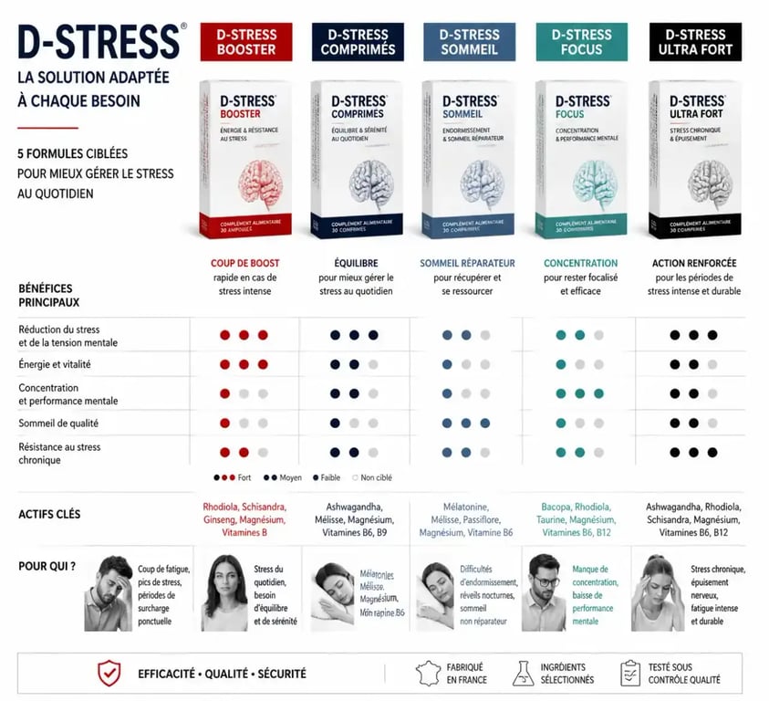 Tableau comparatif visuel de la gamme D-Stress pour choisir son complément anti-stress
